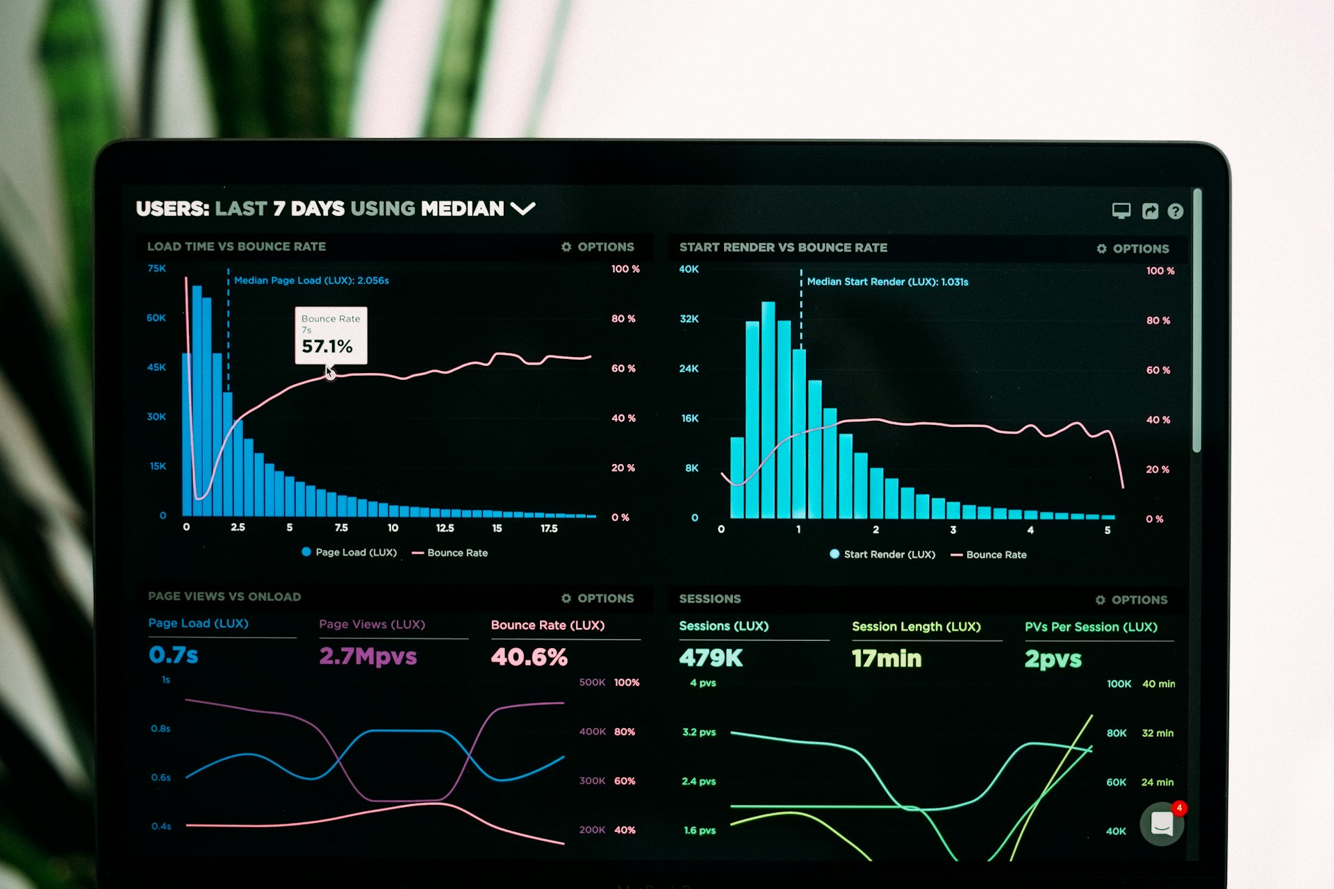 Website analytics dashboard showing performance graphs